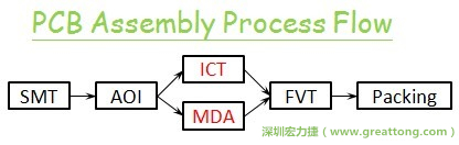 ICT(In-Circuit-Test)電路電性測試拿掉真的比較省嗎？
