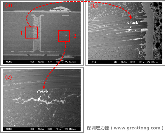 圖片是實驗室切片出來的報告，可以發(fā)現(xiàn)玻璃纖維布有裂縫，而且有些導(dǎo)電物質(zhì)沿著玻璃纖維束的間隙滲透成長，但還不到發(fā)生短路的階段。
