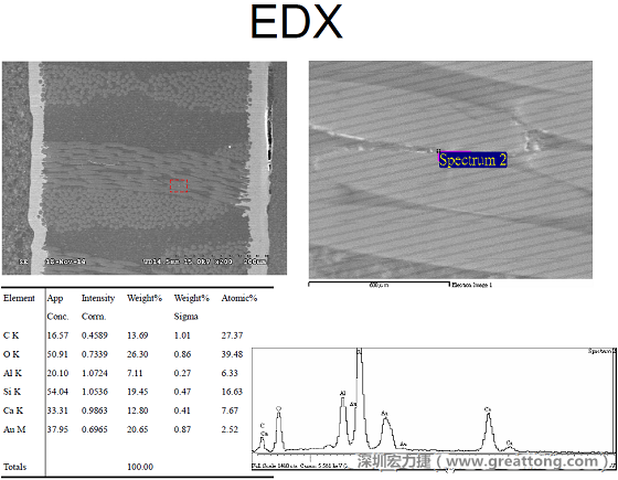 ACF(Conductive Anodic Filament，導(dǎo)墊性細(xì)絲物，陽極性玻璃纖維絲漏電現(xiàn)象)。用EDX打出來Au(金)的元素介于通孔與盲孔之間第二個位置。