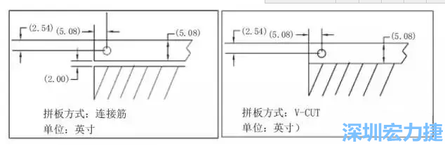 在滿足PCB制程和PCBA組裝制程的前提下，應(yīng)拼板的邊條和槽寬最小化，這樣可以使拼板的整體尺寸減小，提高生產(chǎn)拼板選擇的靈活性和板材利用率。 總結(jié)形成如下圖4所示的邊條寬度和槽寬-深圳宏力捷