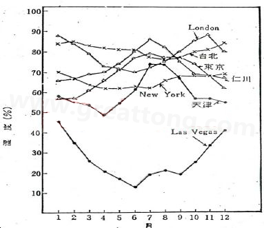 下圖是一些地區(qū)在一年中不同月份的空氣濕度統(tǒng)計。從圖中可以看出Lasvegas全年的濕度最少，該地區(qū)的電子產(chǎn)品要特別注意ESD的保護-深圳宏力捷