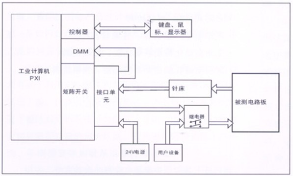 電路板功能測試系統(tǒng)由工業(yè)計算機、針床及配件組成。可根據(jù)以上測試特點進(jìn)行系統(tǒng)軟件、硬件的定義和配置。