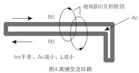 如圖4所示，如果高頻交流電流環(huán)路面積Ac很大，就會(huì)在環(huán)路的內(nèi)部和外部產(chǎn)生很大的電磁干擾