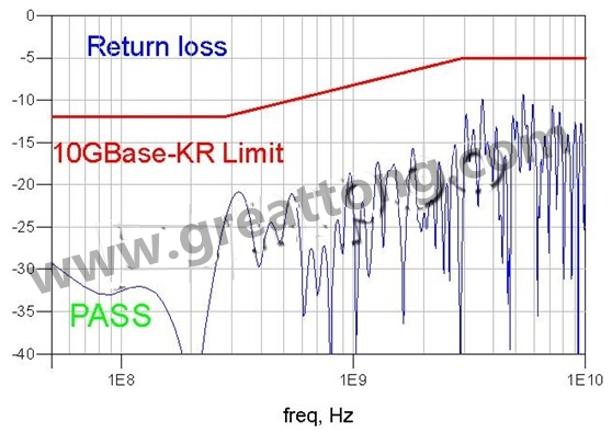 SI仿真優(yōu)化后的系統回路損耗