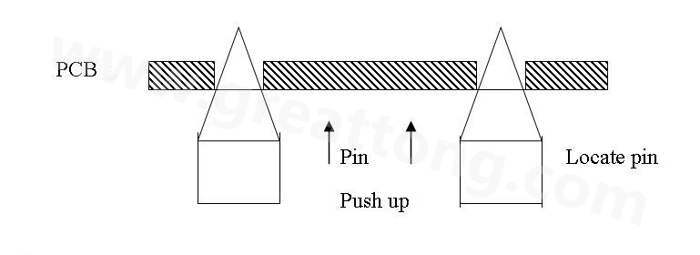 PCB上載到機(jī)械定位位置后，Mainstopper擋住PCB，固定軌道的Locatepin抬起，頂入PCB工藝邊上的定位孔中，然后軌道下的臺板上升，Pushup上的Pin將PCB板頂起，從而實(shí)現(xiàn)孔定位方式的機(jī)械定位。