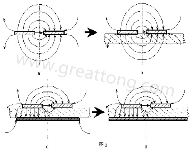 圖2-a.為常規(guī)微波雙線的場分布示意圖。圖2-b.為PCB條狀線場分布示意圖。圖2-c.為帶有有限接地板的微波雙線場分布示意（注：圖中雙線之一和接地板連通）。圖2-d為具有相對無窮大接地板之雙線場分布示意