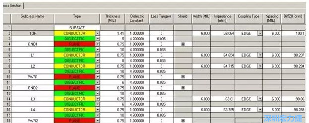疊層設(shè)計由于PCB密度較高，本設(shè)計采用10層板的疊層結(jié)構(gòu)，經(jīng)過合理的安排疊層厚度，通過allegro計算，表面微帶和內(nèi)層帶狀線的差分線在線寬6㏕線間距6㏕時，阻抗理論計算值分別為100.1和98.8Ω。