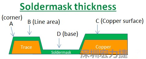 PCB_Soldermask_thickness 因?yàn)榇蠖鄶?shù)的PCB板廠都使用刮刀及網(wǎng)版將防焊綠漆印刷于電路板上，但如果你仔細(xì)看電路板，會(huì)發(fā)現(xiàn)電路板的表面可不是你想像的那么平整，電路板的表面會(huì)有銅箔線路(trace)，也會(huì)有大面積的銅面，這些浮出電路板表面的銅箔實(shí)際上或多或少會(huì)影響綠漆印刷的厚度，而且因?yàn)楣蔚兜挠绊?，在線路轉(zhuǎn)角（Trace corner, B）的位置有時(shí)候會(huì)特別薄。
