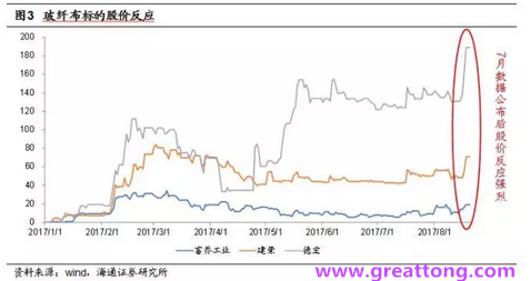 玻纖布：Q2景氣度下滑，7月份創(chuàng)歷史同期新高，預計下半年再度走高，股價反應明顯。