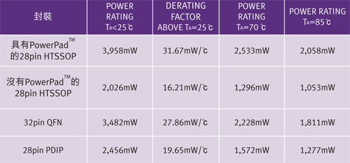 本文提出了較迅速簡易的方式，讓設計人員得以判斷自身的設計是否達到其最佳散熱效果，其中未使用繁復費時的方法或耗費成本的軟體分析，另外也提供了一些降低PD或減少IC封裝本身功耗的方法。