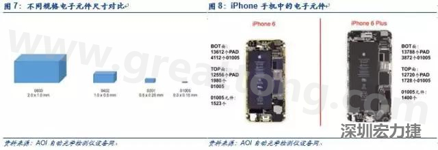 使用AOI設(shè)備進(jìn)行檢測(cè)，雖然初期投入較高但是后續(xù)支出相對(duì)較少。