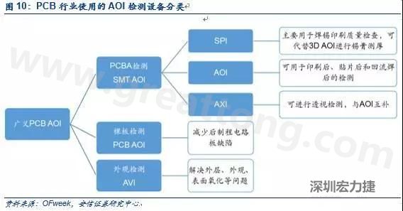 DIP檢測(cè)與SMT類(lèi)似，最關(guān)鍵的放置位置是波峰焊后的檢測(cè)；外觀檢測(cè)可針對(duì)包括HDI、柔性板在內(nèi)的電路板。