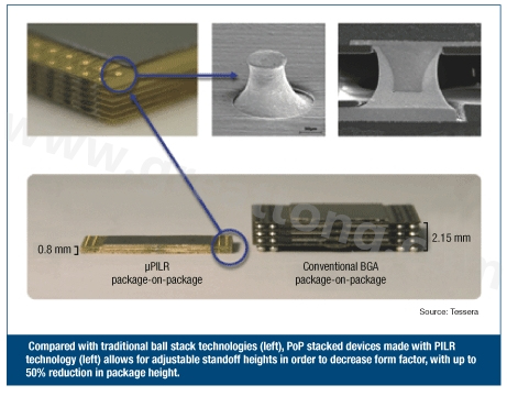 圖3：與傳統(tǒng)球閘堆迭技術(左)相較，采用PILR技術(左)封裝層迭(PoP)堆迭元件允許微調相對高度以減小外形尺寸，封裝高度最多可減小50%。