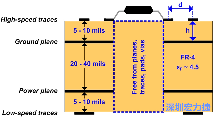 圖3：建議的四層堆迭。