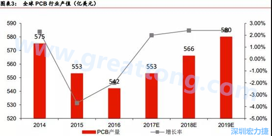 預(yù)計(jì) 2018 年 PCB 產(chǎn)業(yè)同比成長(zhǎng) 2%達(dá)到 560 億美金，中國(guó)目前產(chǎn)值占50%的份額。