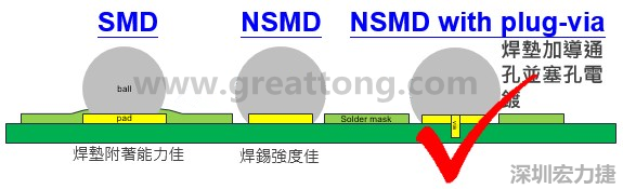 BGA封裝的【SMD(Solder Mask Defined)】與【NSMD(Non Solder Mask Defined)】焊墊設(shè)計(jì)對(duì)于焊錫能力有什么影響？這兩種焊墊又對(duì)PCBA的結(jié)合力有何影響？