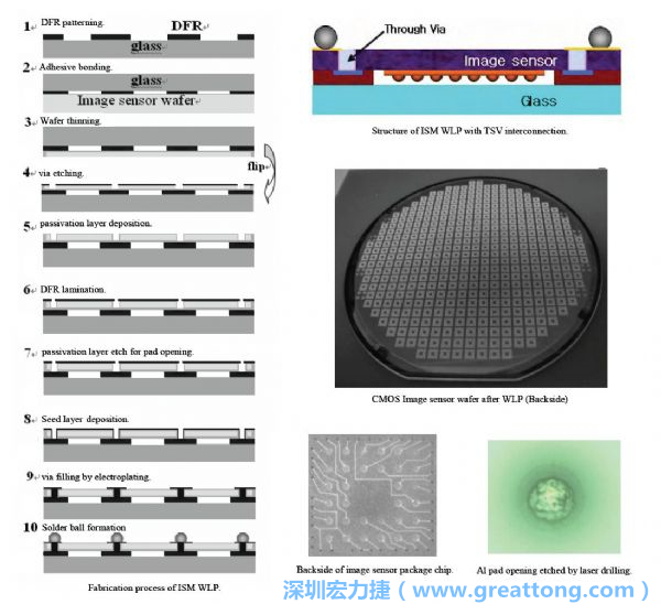 Samsung采用WLP形式制作的image sensor，直接利用晶圓級(jí)封裝大幅縮減元件尺寸，元件可做到極薄與最小占位面積。