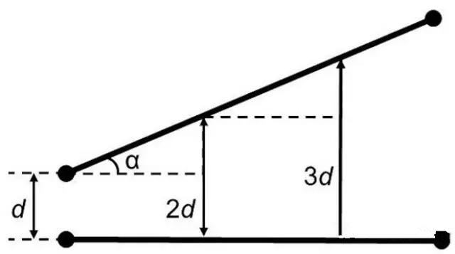 圖7：如何導(dǎo)線段之間有個(gè)夾角，那么串?dāng)_等級(jí)將隨這個(gè)夾角的增加而減小(d：導(dǎo)線段之間的距離，α：導(dǎo)線段之間的夾角)。