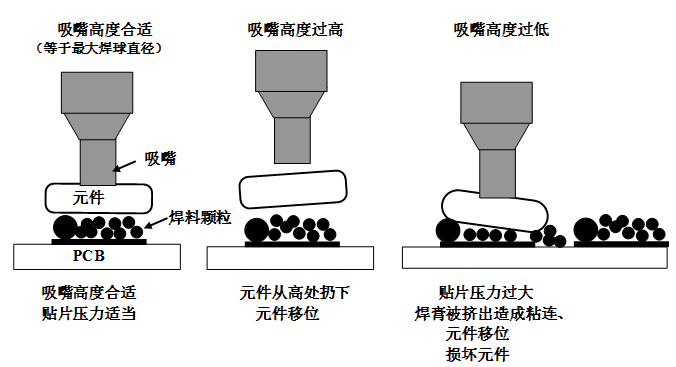 SMT貼片壓力過(guò)大，焊膏擠出量過(guò)多，容易造成焊膏粘連，再流焊時(shí)容易產(chǎn)生橋接