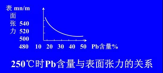在Sn-PbPCBA焊料中增加鉛的含量，當(dāng)Pb的含量達(dá)到37％時(shí)，表面張力明顯減小