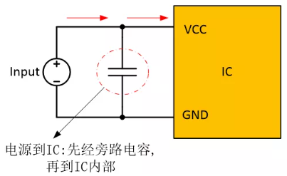  在電源和IC之間添加旁路電容器，以確保穩(wěn)定的輸入電壓并濾除高頻噪聲。