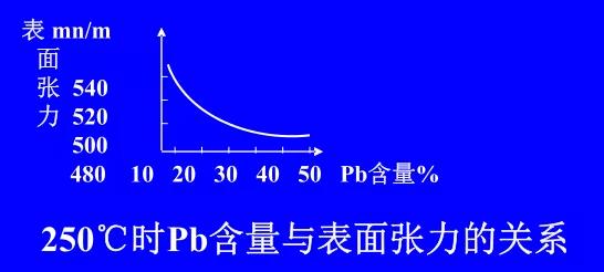 在Sn-Pb焊料中增加鉛的含量，當(dāng)Pb的含量達到37％時，表面張力明顯減小。